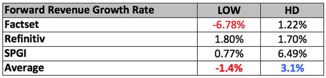 Author's compilation of data taken from Seeking Alpha, Fast Graph and Yahoo Finance