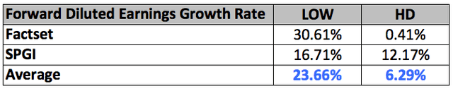 Author's collation of analysts' forecast