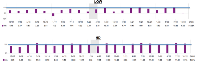 Fast Graph comparing LOW and HD