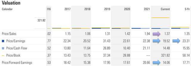 Lowe's Valuation from Morningstar