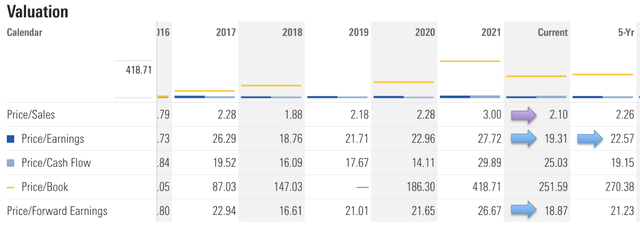 Home Depot's Valuation from Morningstar