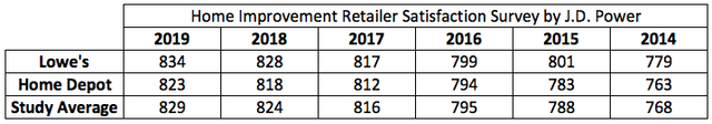 J.D. Power. Data for 2020-2022 is not presented as those require payment