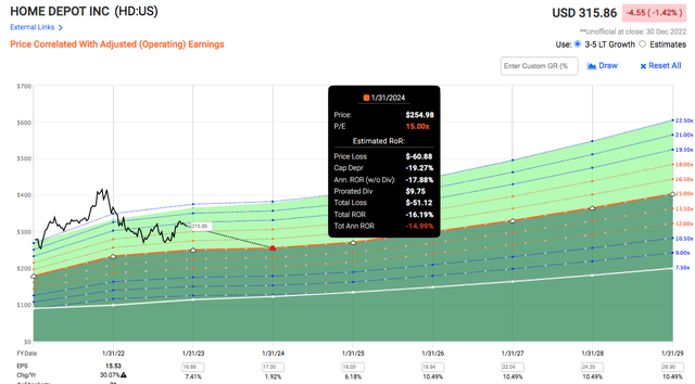 Fast Graph Home Depot