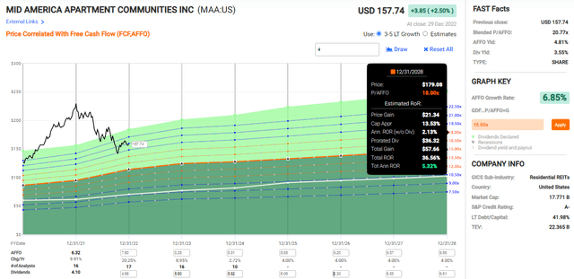 Total Return Expectations MAA