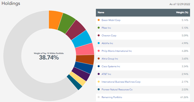 DHS Top Ten Holdings