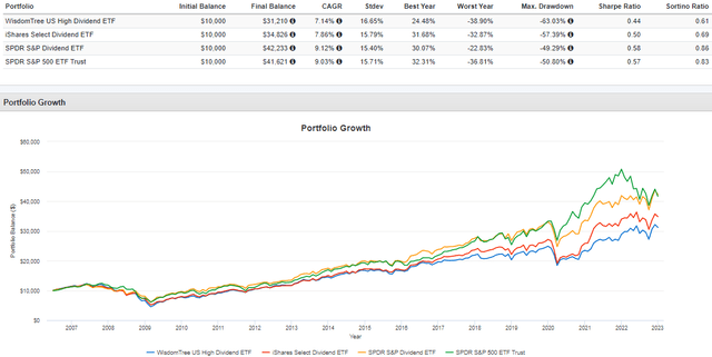 DHS vs. DVY vs. SDY vs. SPY Performance