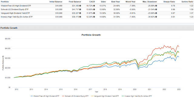 DHS vs. SCHD vs. VYM vs. PEY Performance