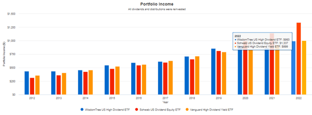 DHS Dividend Growth