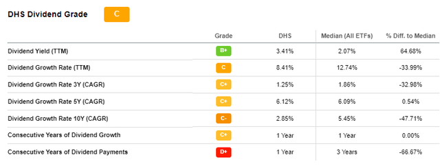 DHS Dividend Grade