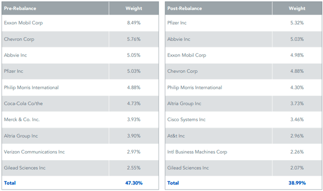 DHS Holdings Reconstitution Summary