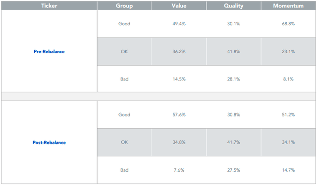 DHS Factor Grade Changes After Reconstitution