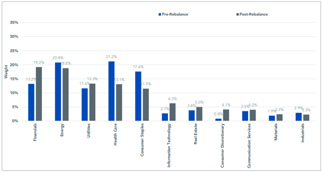 DHS Sector Exposure Changes After Reconstitution