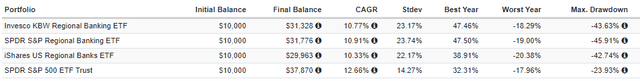 Regional Bank ETF Performances During Drawdowns