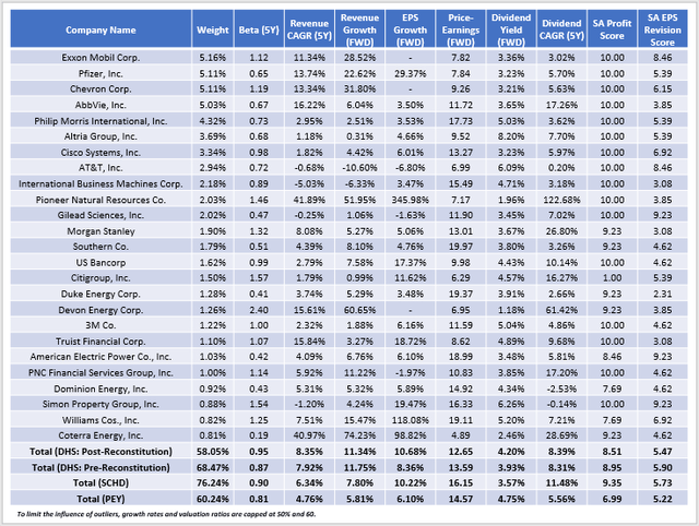 DHS Fundamentals By Company