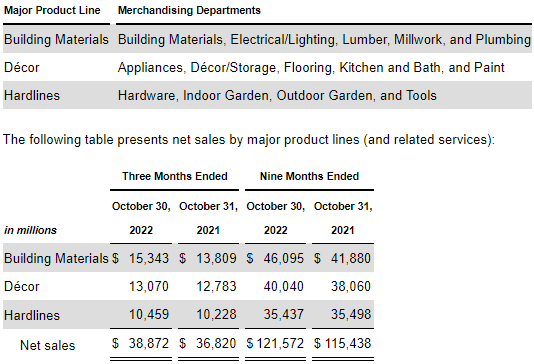 Net Sales Per Product Line