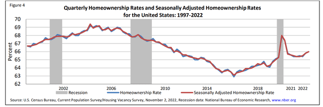 Homeownership Rate