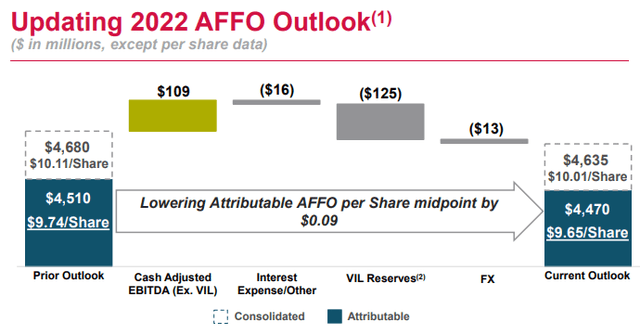 AMT AFFO Outlook