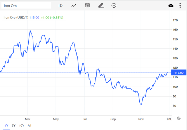 Figure 1 - Iron ore price