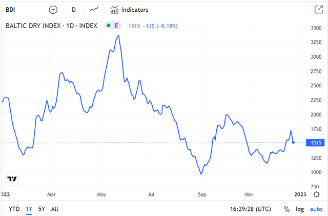 Figure 2 - The Baltic Dry Index