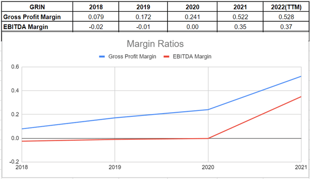 Figure 3 - GRIN's margin ratios