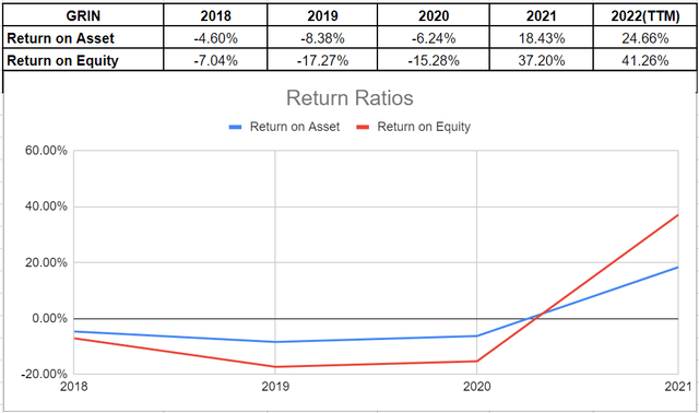 Figure 4 - GRIN's return ratios