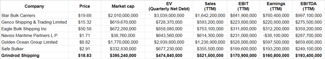 Table 1 - GRIN financial data vs. peers