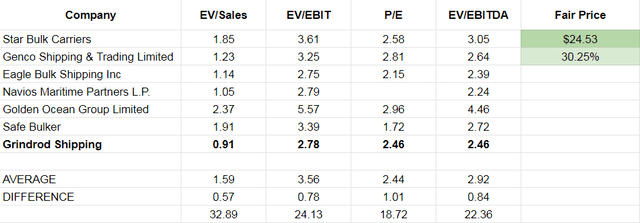 Table 2 - GRIN's valuation