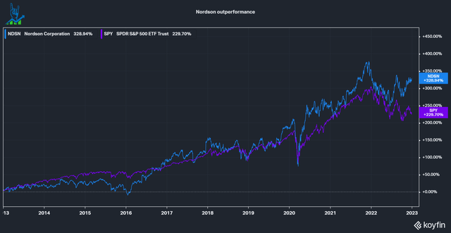 Nordson outperformance over ten years