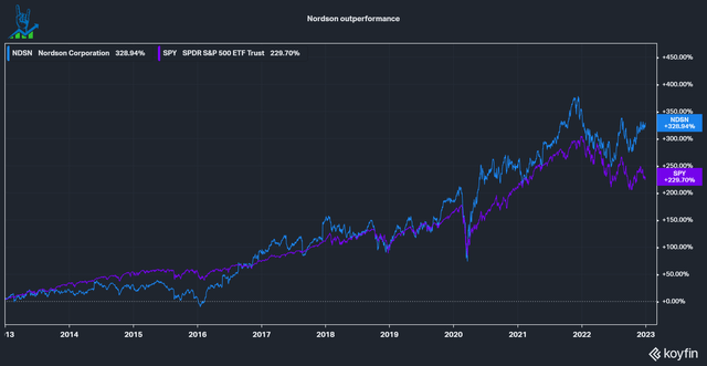 Nordson's ten-year performance