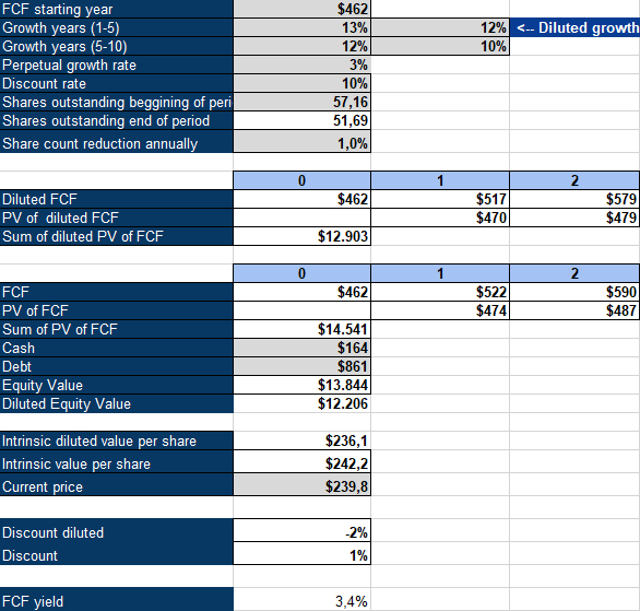 Nordson Inverse DCF model