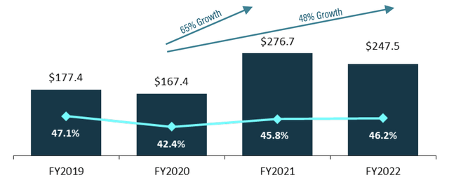 Chart showing net sales and gross margin growth.