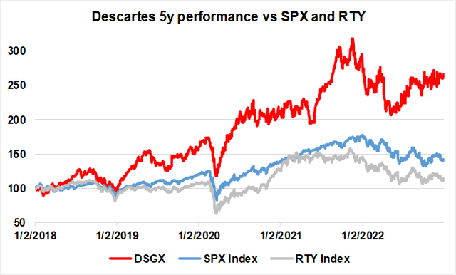 This graph shows the price performance of Descartes / th SPX / the NDX