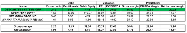 This table shows different ratios linked to the debt, profitability and valution of Descartes and its peers