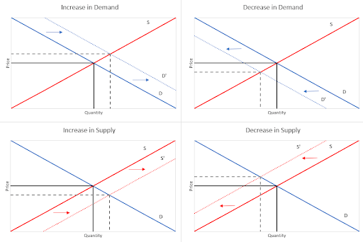 Four charts showing supply and demand curves, price and quantity for market shifts: increase in demand, decrease in demand, increase in supply, decrease in supply