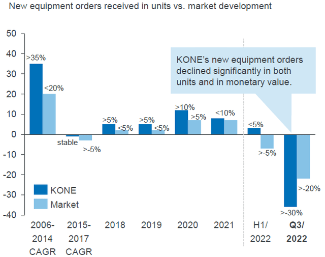 Kone China New Equipment Orders vs. Market (Since 2006)