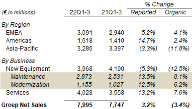 Kone Net Sales By Region & Business (Q3 2022 YTD vs. Prior Year)