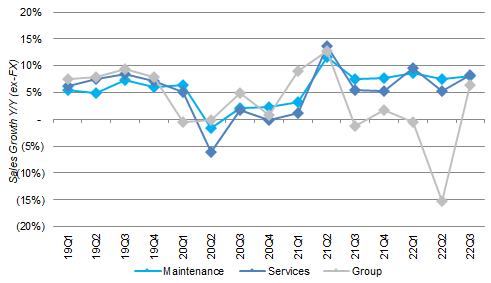Kone Sales Growth by Type (ex. Currency) (Since 2019)