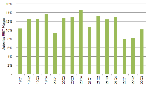 Kone Adjusted EBIT Margin By Quarter (Since 2019)