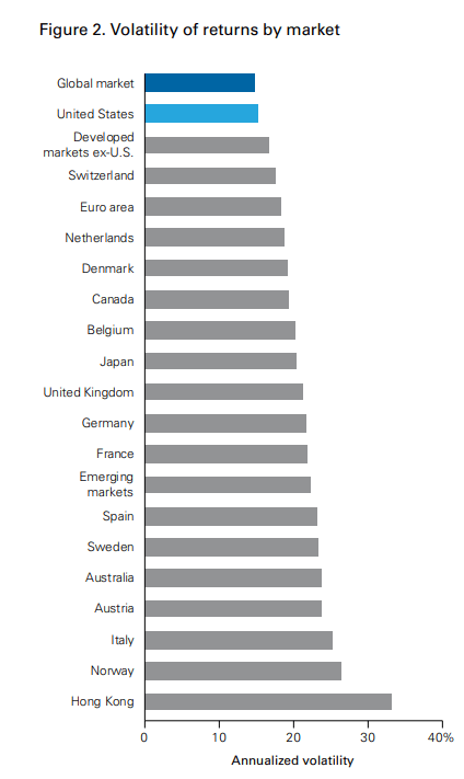 Volatility by market