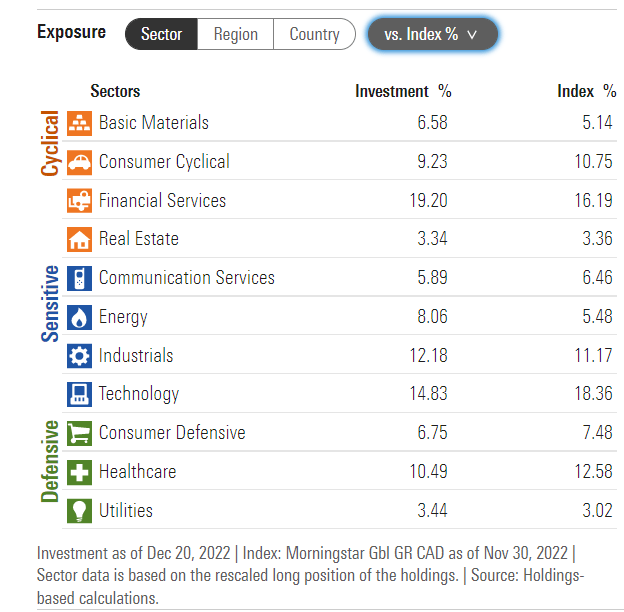 XEQT Sector Allocation