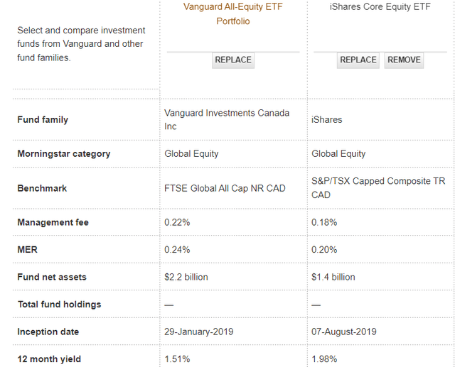 VEQT comparison