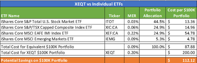 Savings by holding underlying ETFs