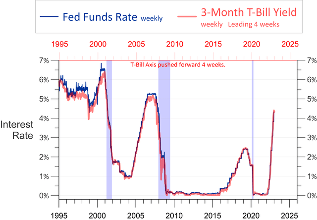 shows how the Fed Funds rate tracks the 3 month t-bill yield with a lag