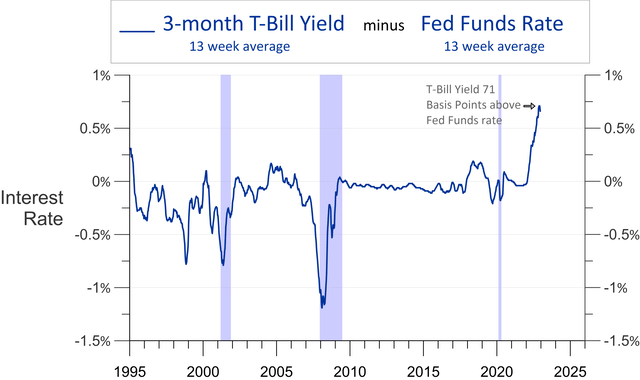Shows difference between 13 week average Fed Funds rate and 13 week average of T-bill rate