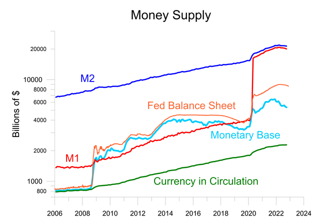 Money Supply various measures