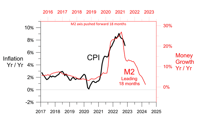 CPI correlation with M2 since 2017