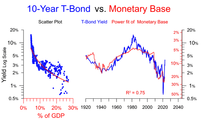 correlation of Tbond yield with monetary base