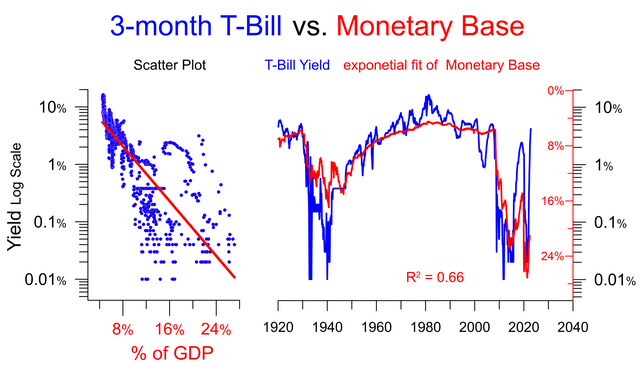 correlation of TBill yield with monetary base