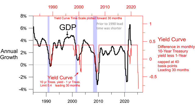 Yield curve and annual GDP growth