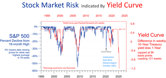 stock market risk indicator and yield curve